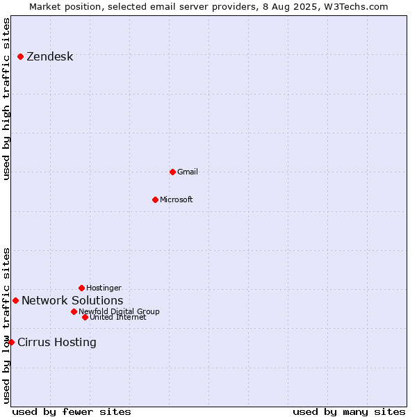 Market position of Zendesk vs. Network Solutions vs. Cirrus Hosting