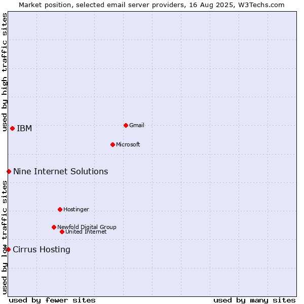 Market position of IBM vs. Nine Internet Solutions vs. Cirrus Hosting
