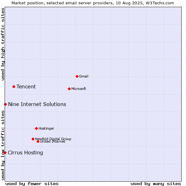 Market position of Tencent vs. Nine Internet Solutions vs. Cirrus Hosting