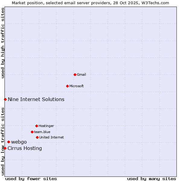 Market position of webgo vs. Nine Internet Solutions vs. Cirrus Hosting