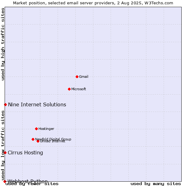 Market position of Nine Internet Solutions vs. Cirrus Hosting vs. Webhost Python