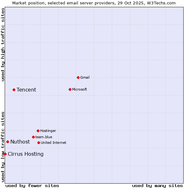 Market position of Tencent vs. Nuthost vs. Cirrus Hosting