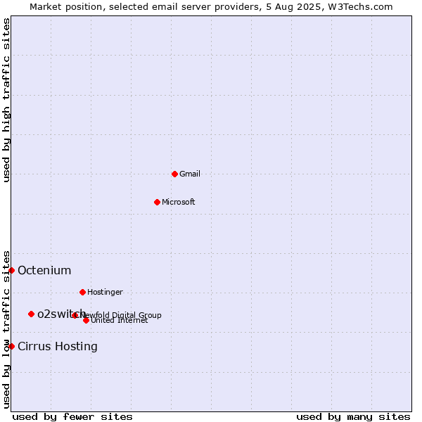 Market position of o2switch vs. Cirrus Hosting vs. Octenium