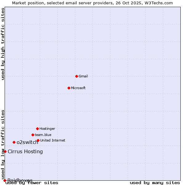 Market position of o2switch vs. Cirrus Hosting vs. Raidboxes