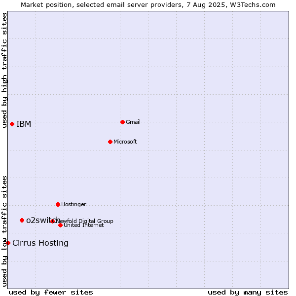 Market position of o2switch vs. IBM vs. Cirrus Hosting