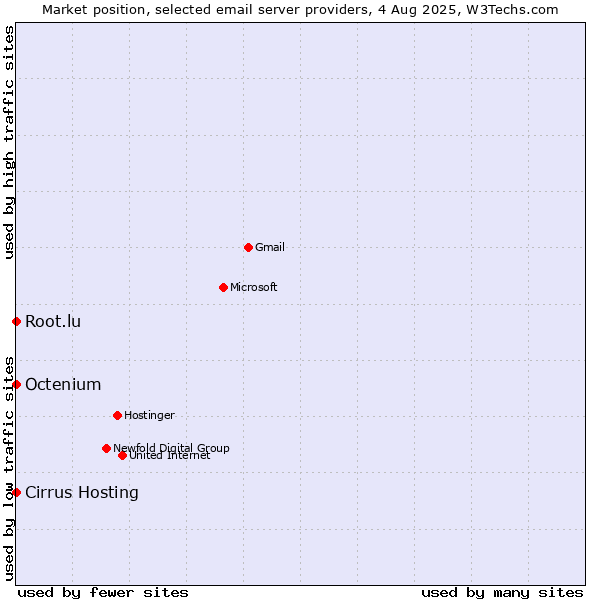 Market position of Root.lu vs. Cirrus Hosting vs. Octenium