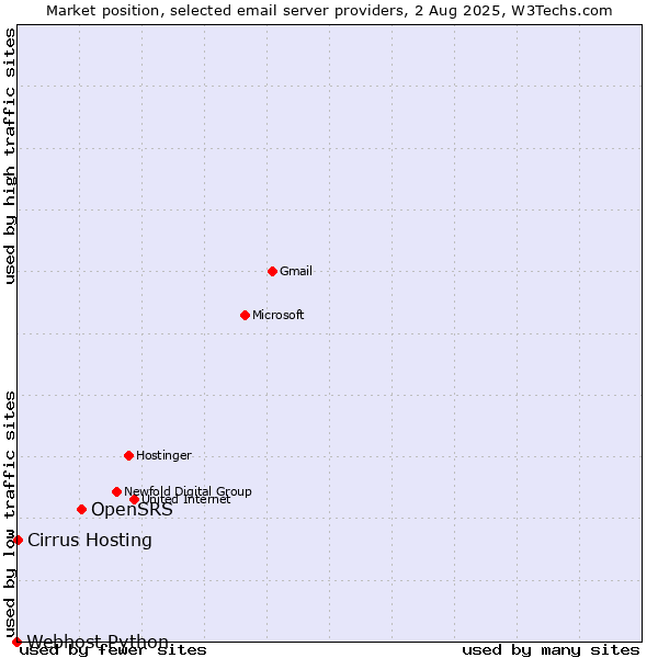 Market position of OpenSRS vs. Cirrus Hosting vs. Webhost Python