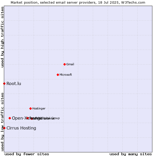 Market position of Open-Xchange vs. Root.lu vs. Cirrus Hosting