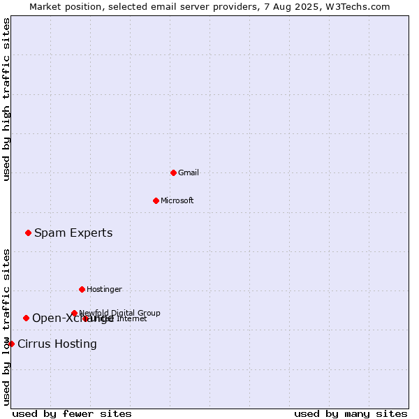 Market position of Spam Experts vs. Open-Xchange vs. Cirrus Hosting
