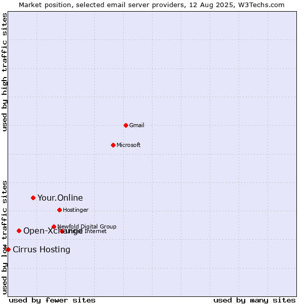 Market position of Your.Online vs. Open-Xchange vs. Cirrus Hosting