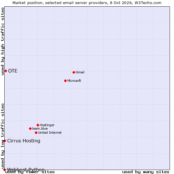 Market position of OTE vs. Cirrus Hosting vs. Webhost Python