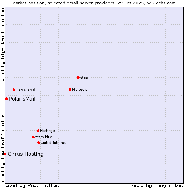 Market position of Tencent vs. PolarisMail vs. Cirrus Hosting