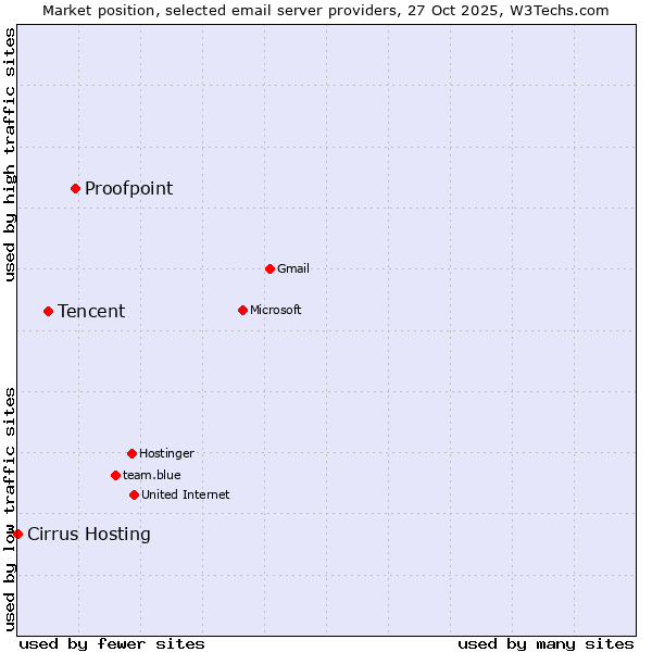 Market position of Proofpoint vs. Tencent vs. Cirrus Hosting