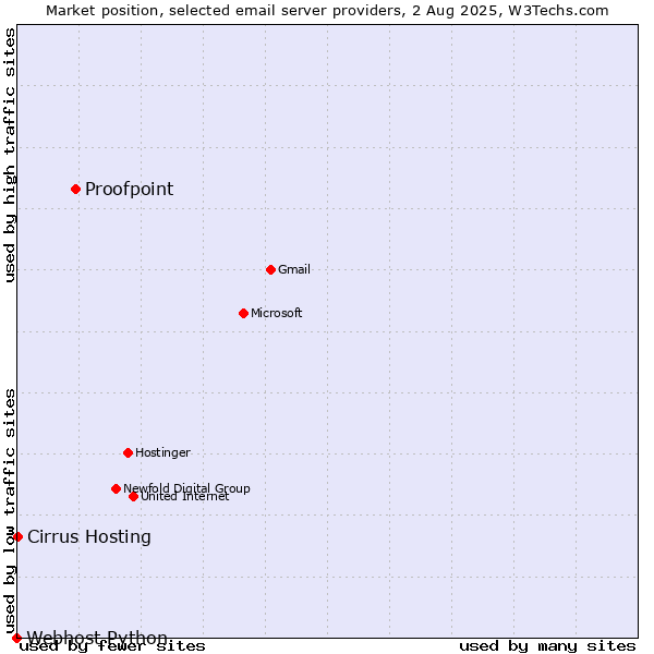 Market position of Proofpoint vs. Cirrus Hosting vs. Webhost Python
