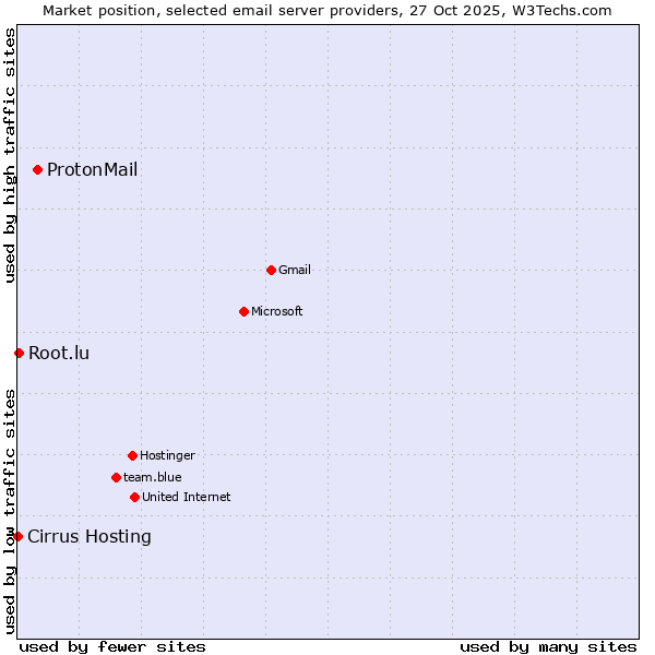 Market position of ProtonMail vs. Root.lu vs. Cirrus Hosting
