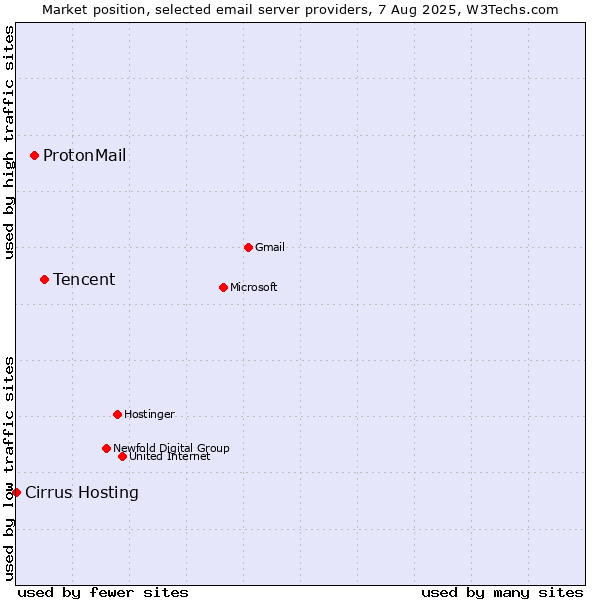 Market position of Tencent vs. ProtonMail vs. Cirrus Hosting