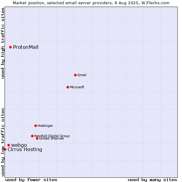 Market position of ProtonMail vs. webgo vs. Cirrus Hosting