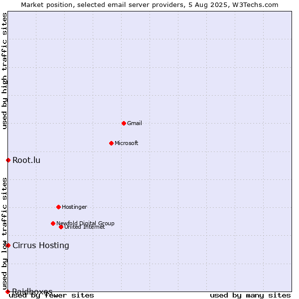 Market position of Root.lu vs. Cirrus Hosting vs. Raidboxes
