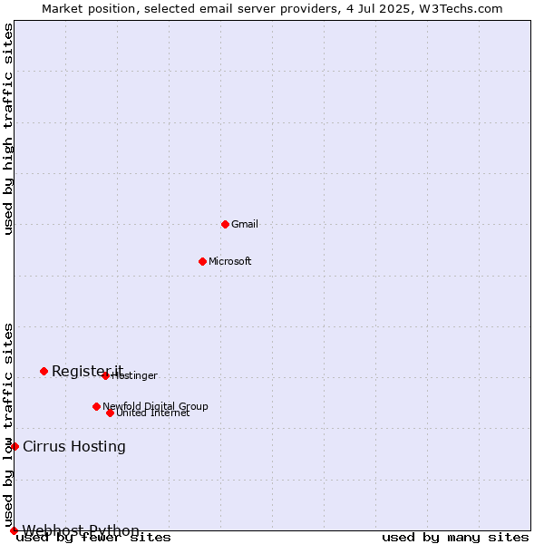 Market position of Register.it vs. Cirrus Hosting vs. Webhost Python