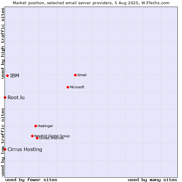 Market position of IBM vs. Root.lu vs. Cirrus Hosting