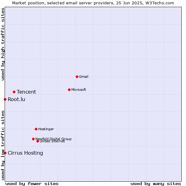 Market position of Tencent vs. Root.lu vs. Cirrus Hosting