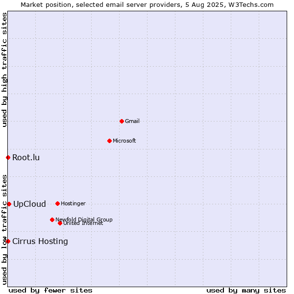 Market position of UpCloud vs. Root.lu vs. Cirrus Hosting