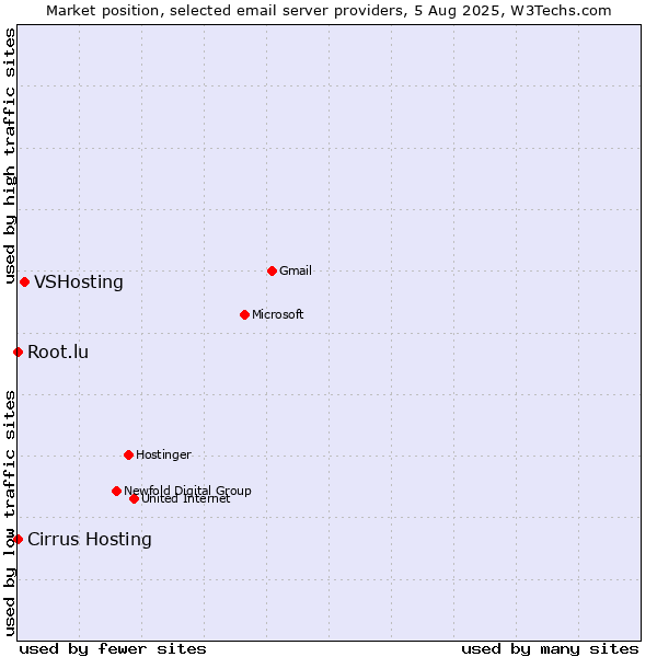Market position of VSHosting vs. Root.lu vs. Cirrus Hosting