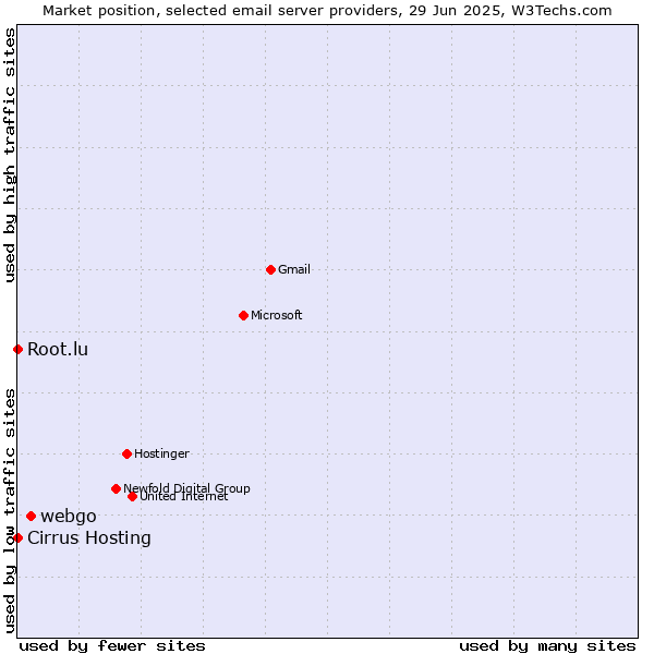Market position of webgo vs. Root.lu vs. Cirrus Hosting