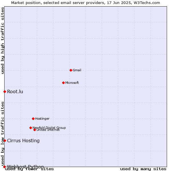 Market position of Root.lu vs. Cirrus Hosting vs. Webhost Python