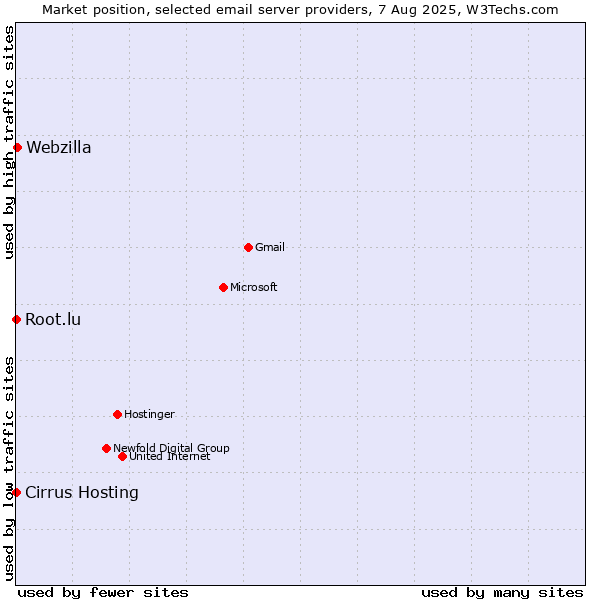 Market position of Webzilla vs. Root.lu vs. Cirrus Hosting