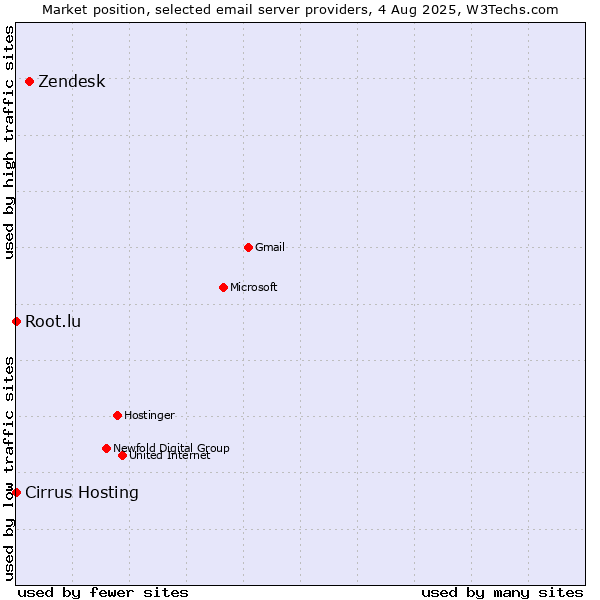 Market position of Zendesk vs. Root.lu vs. Cirrus Hosting