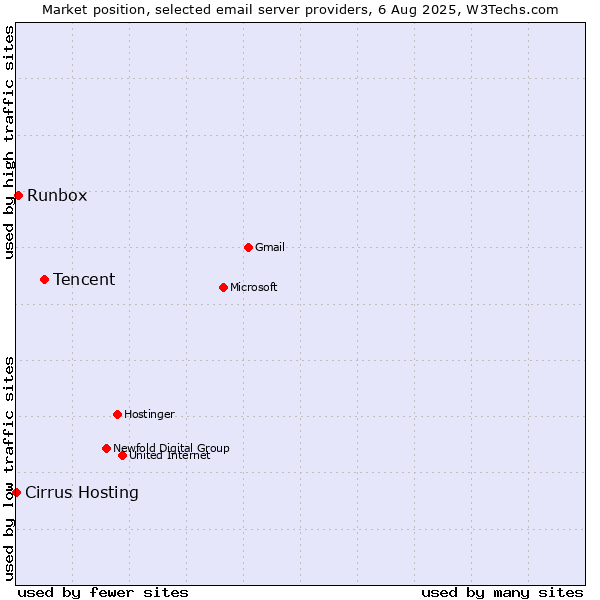 Market position of Tencent vs. Runbox vs. Cirrus Hosting