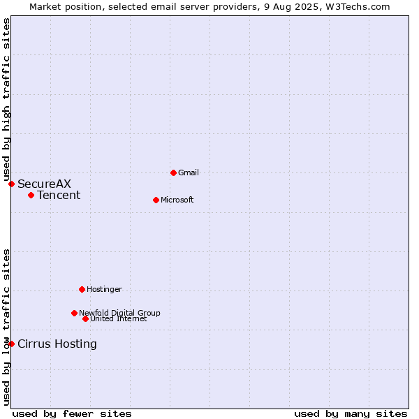 Market position of Tencent vs. Cirrus Hosting vs. SecureAX