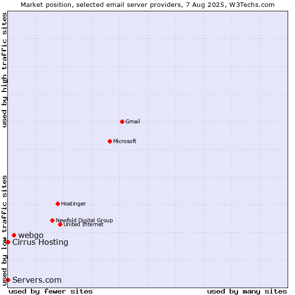 Market position of webgo vs. Cirrus Hosting vs. Servers.com