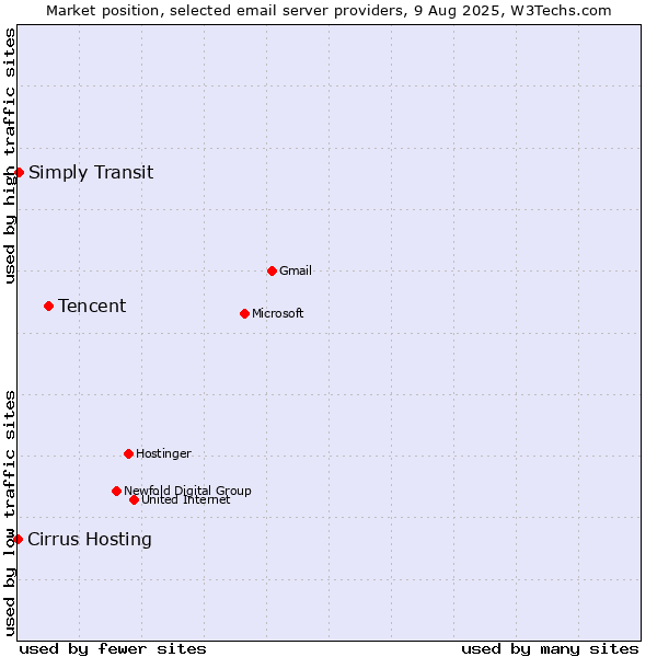 Market position of Tencent vs. Simply Transit vs. Cirrus Hosting