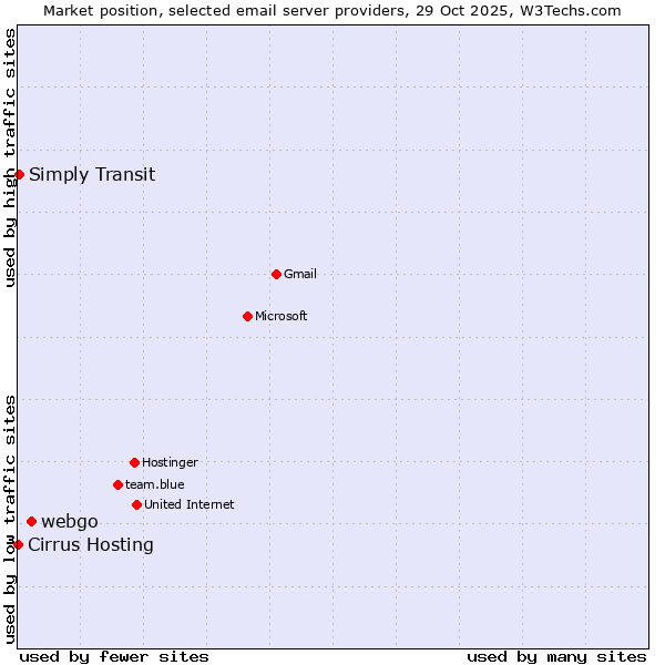 Market position of webgo vs. Simply Transit vs. Cirrus Hosting