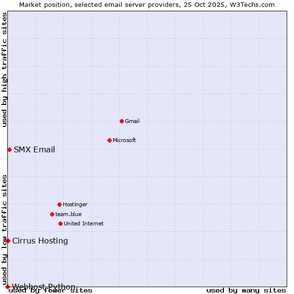 Market position of SMX Email vs. Cirrus Hosting vs. Webhost Python