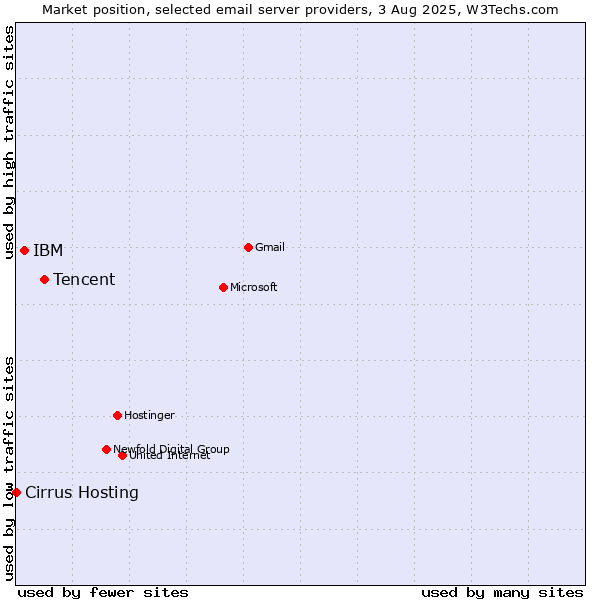 Market position of Tencent vs. IBM vs. Cirrus Hosting