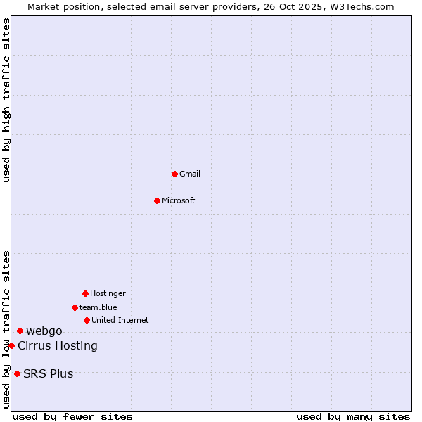 Market position of webgo vs. SRS Plus vs. Cirrus Hosting