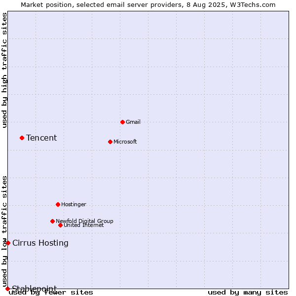 Market position of Tencent vs. Cirrus Hosting vs. Stablepoint