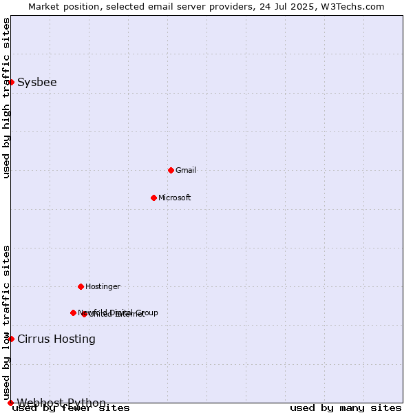 Market position of Cirrus Hosting vs. Sysbee vs. Webhost Python