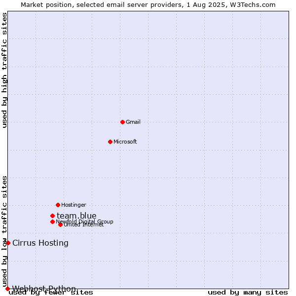 Market position of team.blue vs. Cirrus Hosting vs. Webhost Python