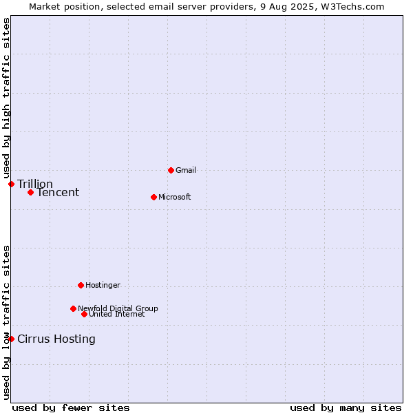 Market position of Tencent vs. Cirrus Hosting vs. Trillion