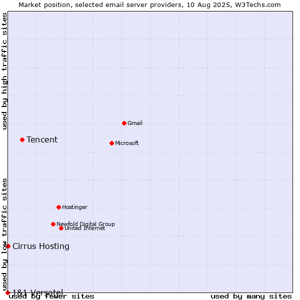 Market position of Tencent vs. Cirrus Hosting vs. 1&1 Versatel
