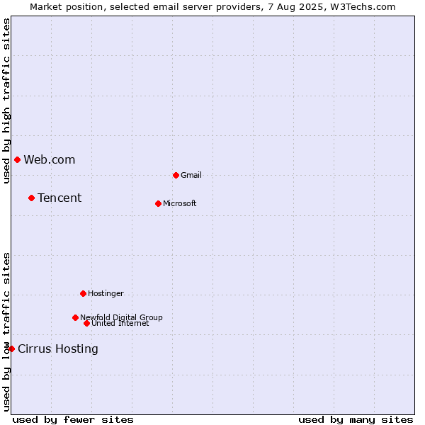 Market position of Tencent vs. Web.com vs. Cirrus Hosting