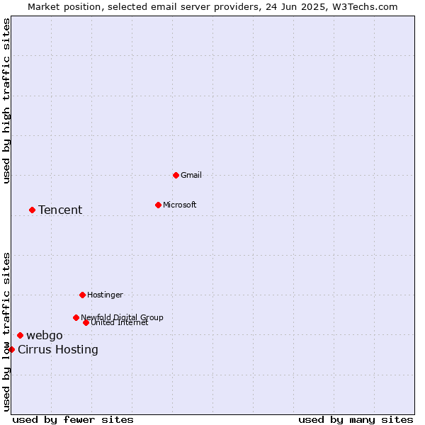 Market position of Tencent vs. webgo vs. Cirrus Hosting