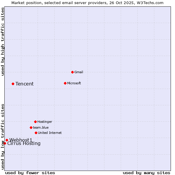 Market position of Tencent vs. Webhost1 vs. Cirrus Hosting