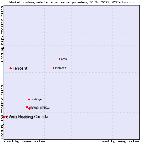 Market position of Tencent vs. Web Hosting Canada vs. Cirrus Hosting