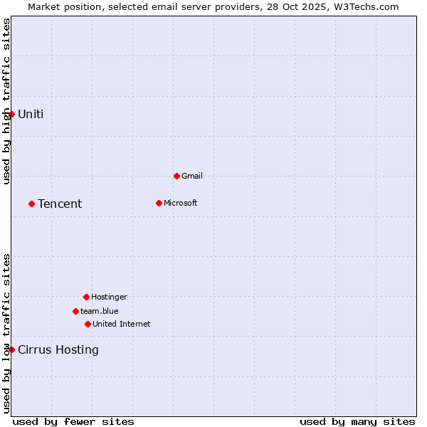 Market position of Tencent vs. Cirrus Hosting vs. Uniti