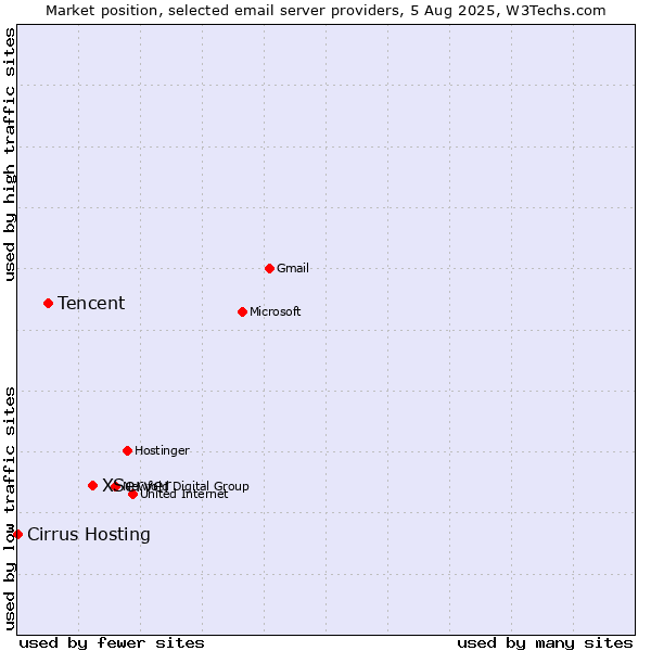 Market position of XServer vs. Tencent vs. Cirrus Hosting